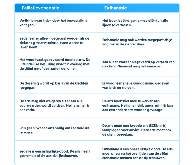 Palliatieve sedatie Kennisbank Standby